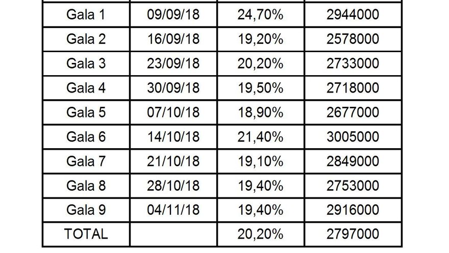 Audiencia media de MasterChef Celebrity desde su estreno