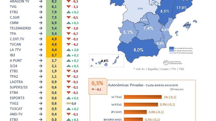 Cadenas autonómicas septiembre 2019