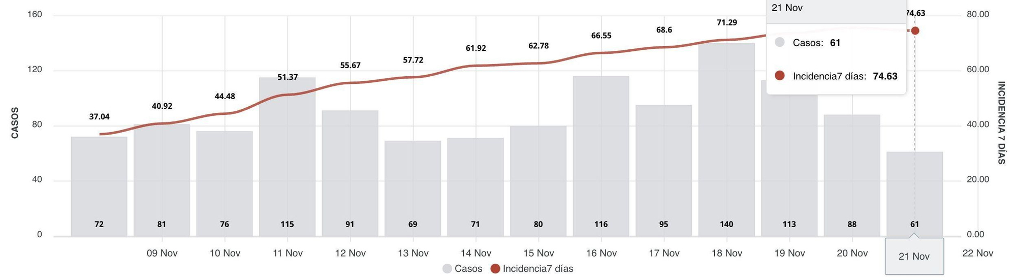 Incidencia acumulada a 7 días en Tenerife