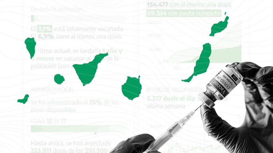 Ni en verano ni en Navidad: el 70% de la población canaria estará vacunado en un año y medio si se sigue con el ritmo actual