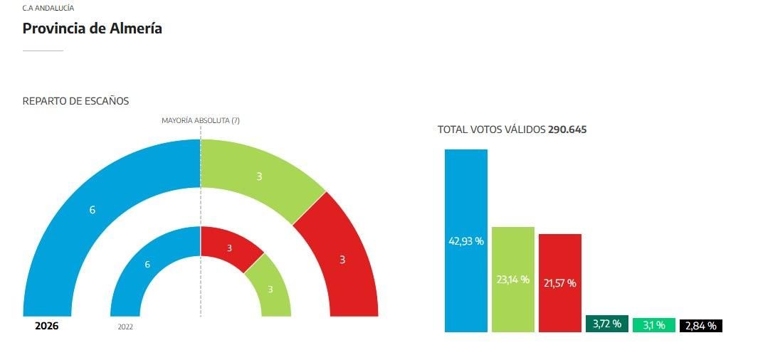 Resultados en la provincia de Almería.