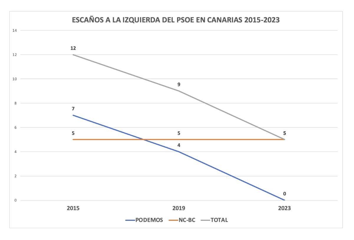 Escaños a la izquierda del PSOE en Canarias 2015-2023