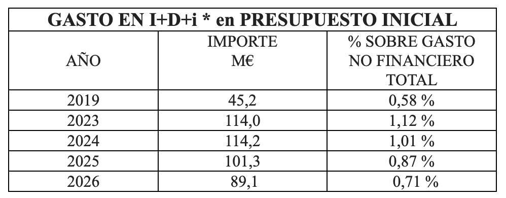 Gasto en I+D+i en presupuesto inicial.
