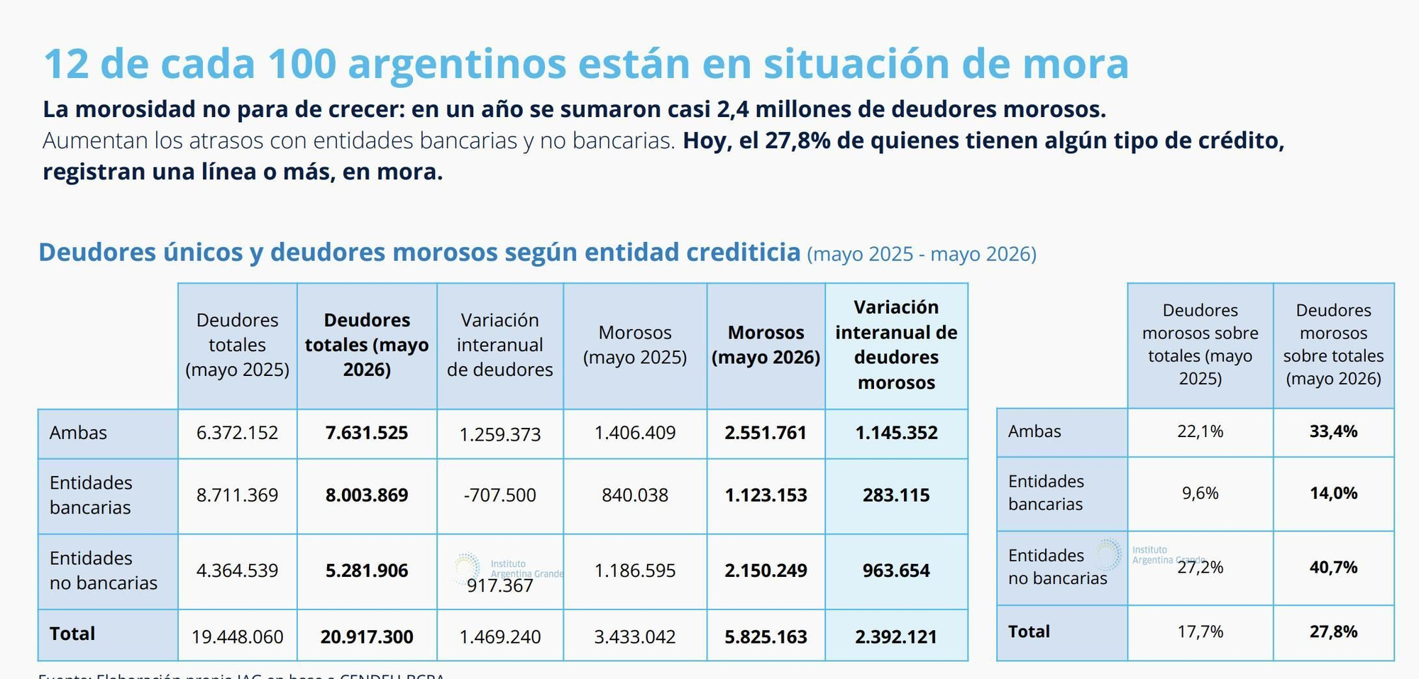 Elaboración propia IAG en base a CENDEU-BCRA.