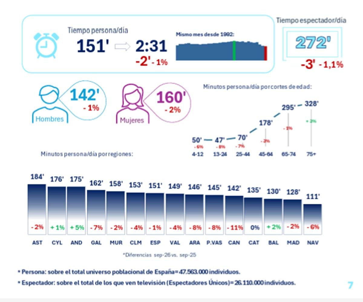 Consumo televisivo en septiembre de 2026