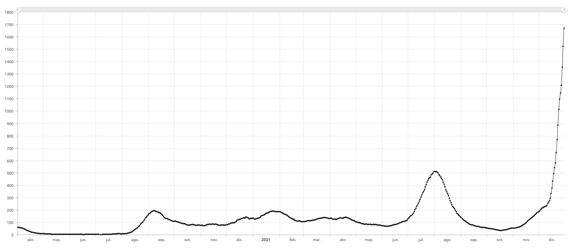 Curvas de incidencia de coronavirus en Canarias a 14 días. / FOTO: GRAFCAN
