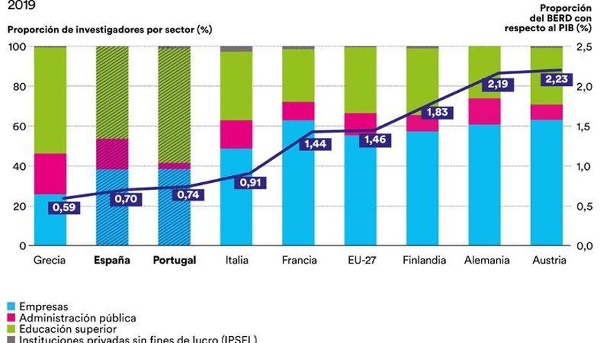 Las empresas españolas invierten el equivalente al 0,7% del PIB en I+D frente a la media europea del 1,46%.