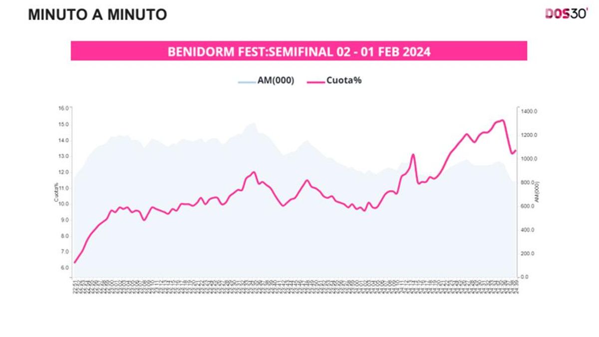 Minuto a minuto de la segunda semifinal del Benidorm Fest 2024