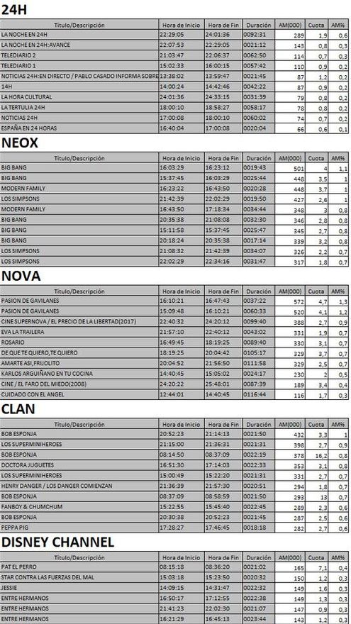 Top 5 cadenas TDT del lunes 18 de septiembre