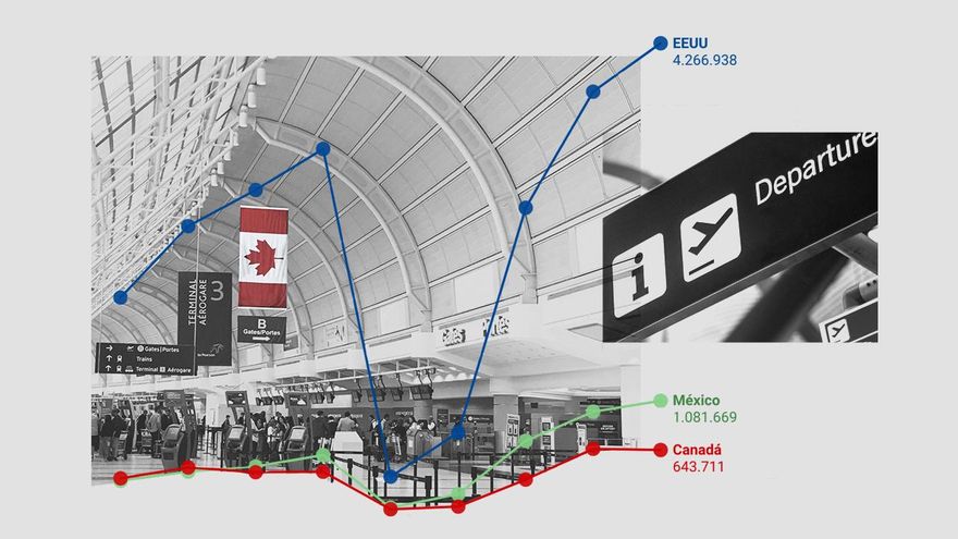 Las agencias de viajes buscan captar turistas de México y Canadá que dejan de ir a EEUU por los aranceles de Trump