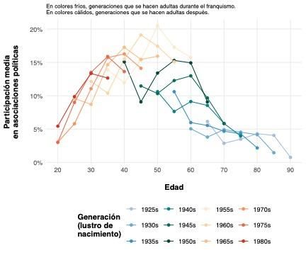 Gráfico 3: Combinando los efectos de edad y de generación