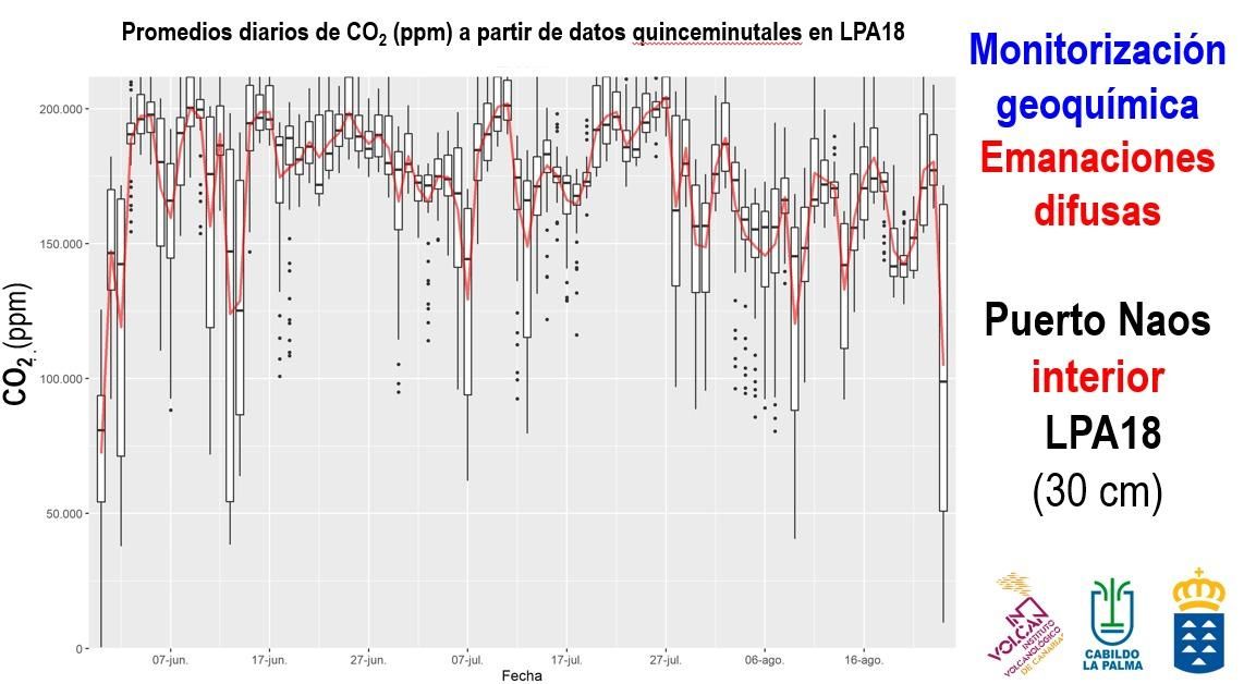 Promedios diarios de CO2 a partir de datos quinceminutales en LPA19