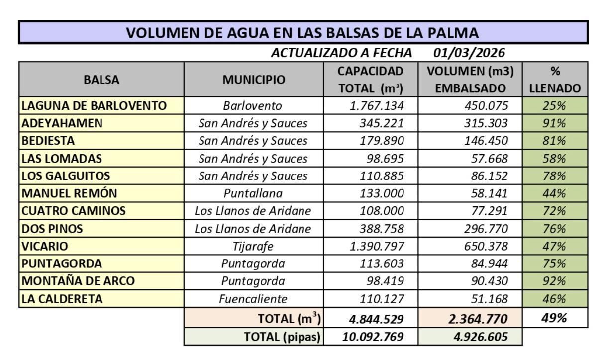 Volumen de agua en las balsas de La Palma a fecha 1 de marzo de 2026.
