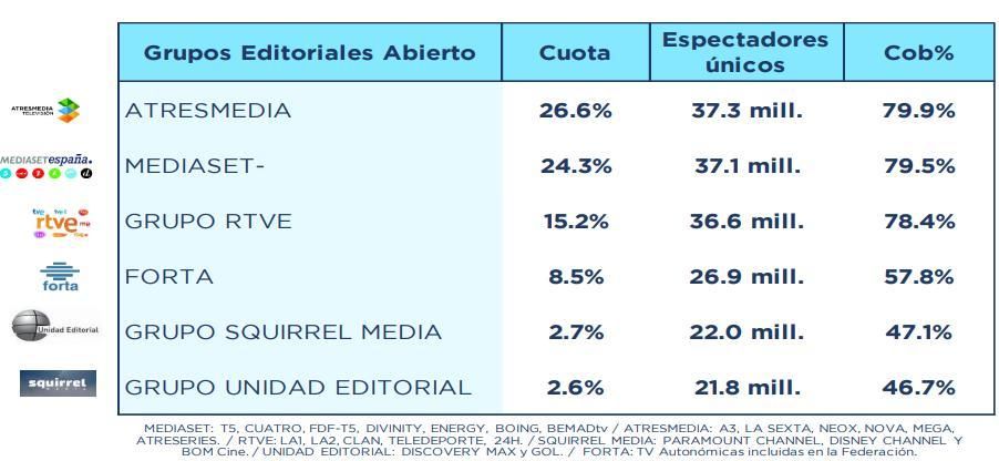 Ranking de grupos en abierto en octubre de 2024