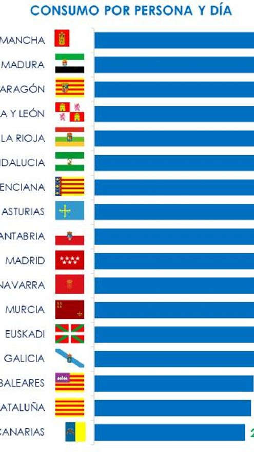 Consumo por persona y día por comunidades