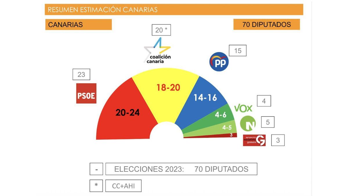 El PSOE ganaría las autonómicas en Canarias, pero no podría gobernar por la dispersión de la izquierda