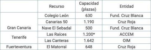Campamentos y plazas del Plan Canarias (*plazas ampliables en Las Raíces).