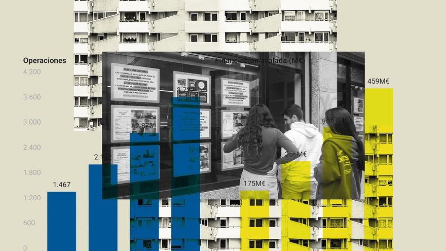 Los avales del Gobierno para la primera vivienda llegan a 3.700 jóvenes dos años después de anunciarlos