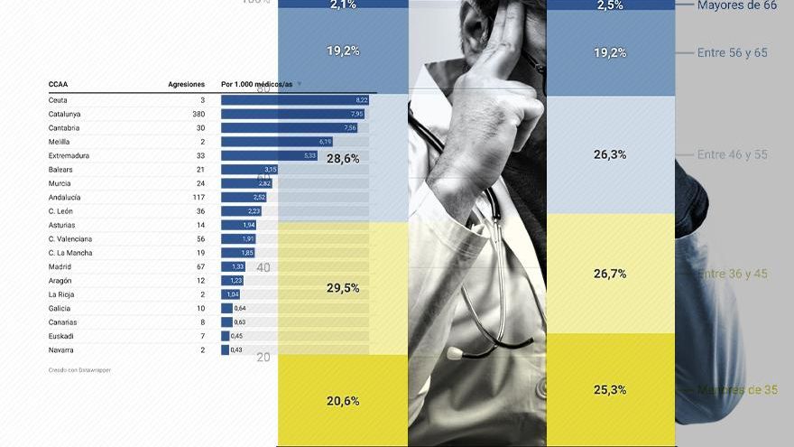 Agredir a quien te cura: “Me tiró al suelo y empezó a darme patadas en la cabeza”