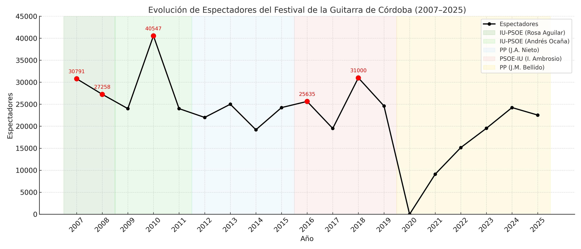 Evolución de espectadores del Festival de la Guitarra entre 2007 y 2025