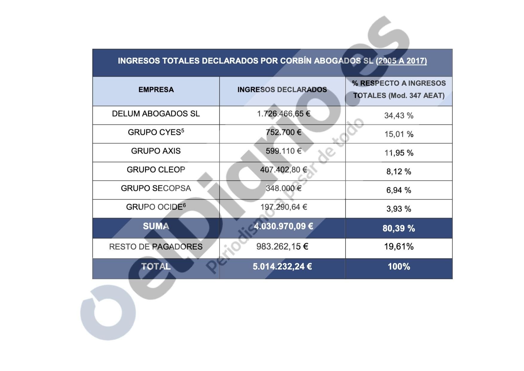 Tabla con los ingresos del despacho de José María Corbín.