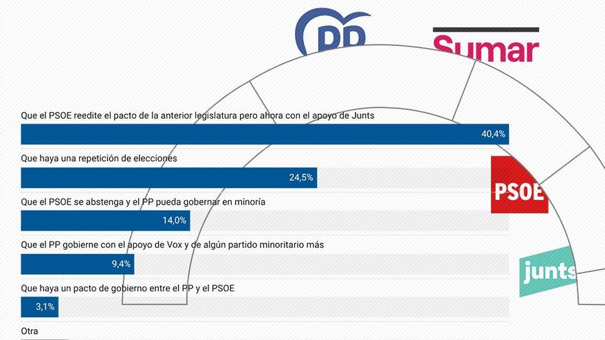 Una coalición progresista apoyada por partidos vascos y catalanes, la opción preferida para la investidura