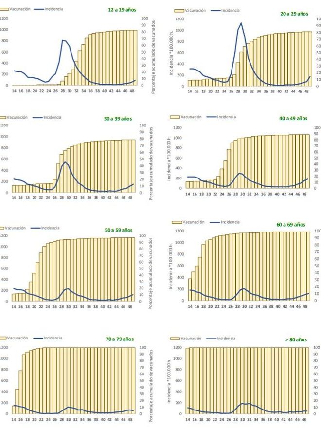 Incidencia acumulada a 7 días y porcentaje de vacunación, según grupos de edad y semana epidemiológica en 2021