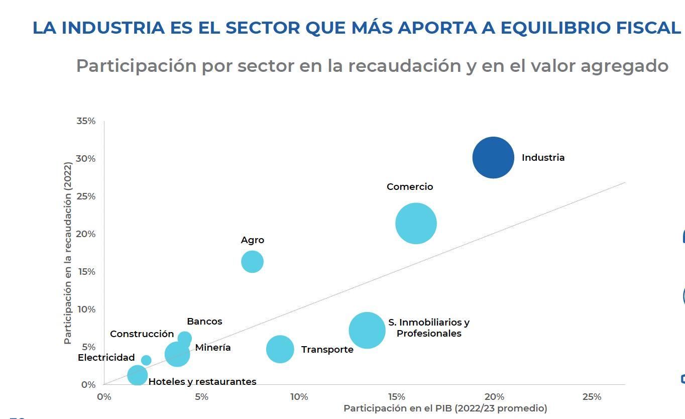 Cuánto tributa cada sector económico