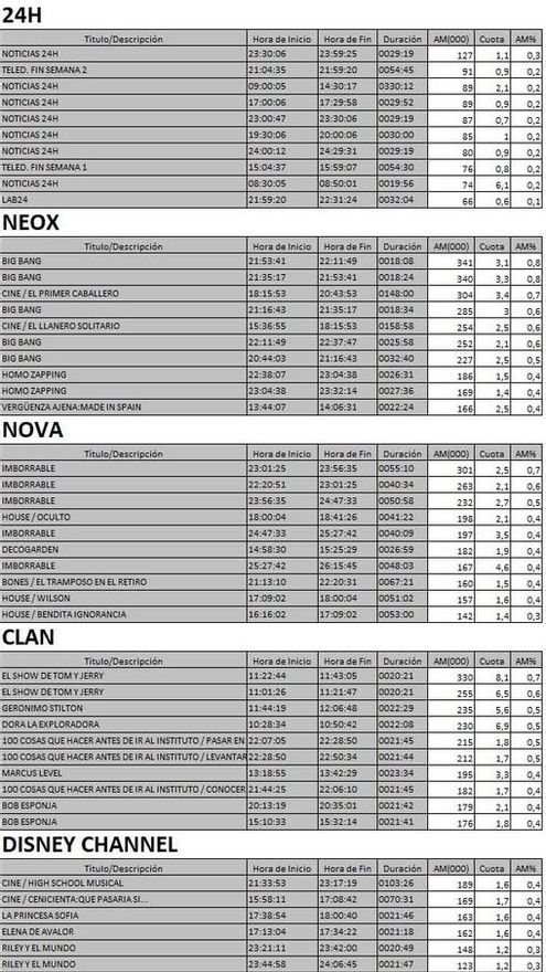 Top 5 por cadenas TDT domingo 6 agosto