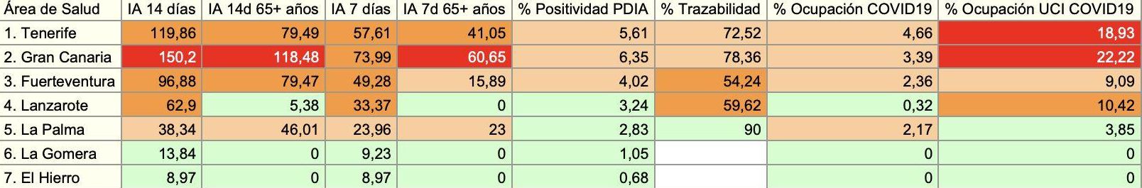 Informe epidemiológico de la Consejería de Sanidad del 7 de abril de 2021