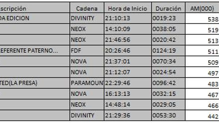 Top 10 TDT martes 16 de octubre de 2018