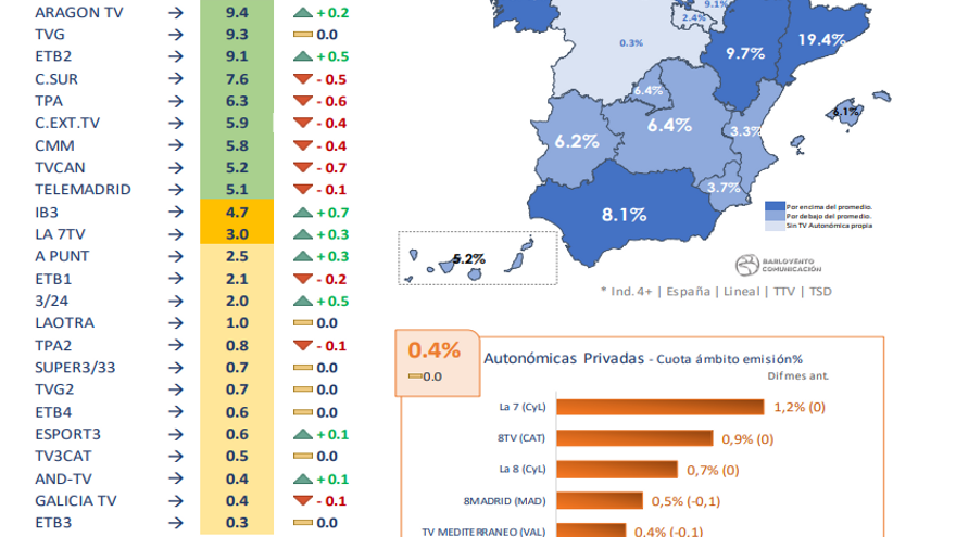 Audiencias enero 2020 autonómicas