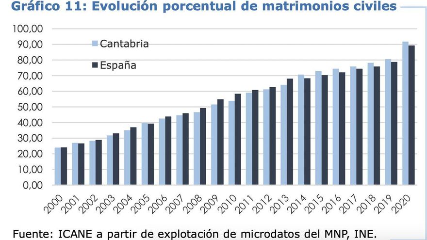 Evolución porcentual de matrimonios civiles.