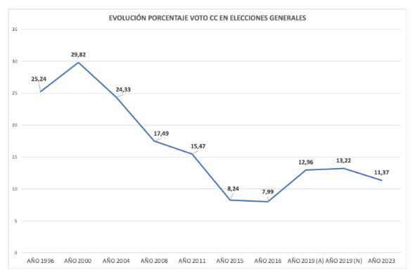En 2011 y en noviembre de 2019 fueron juntamente con NC.