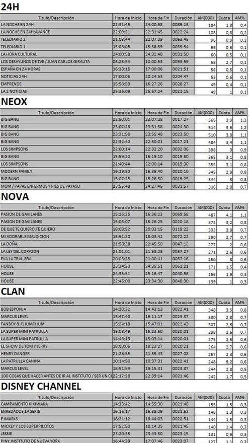 Top cadenas TDT del jueves 20 de julio