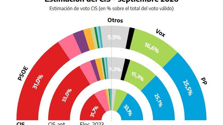 El CIS mantiene la ventaja del PSOE sobre el PP en 5,5 puntos pese a la crisis en Ceuta