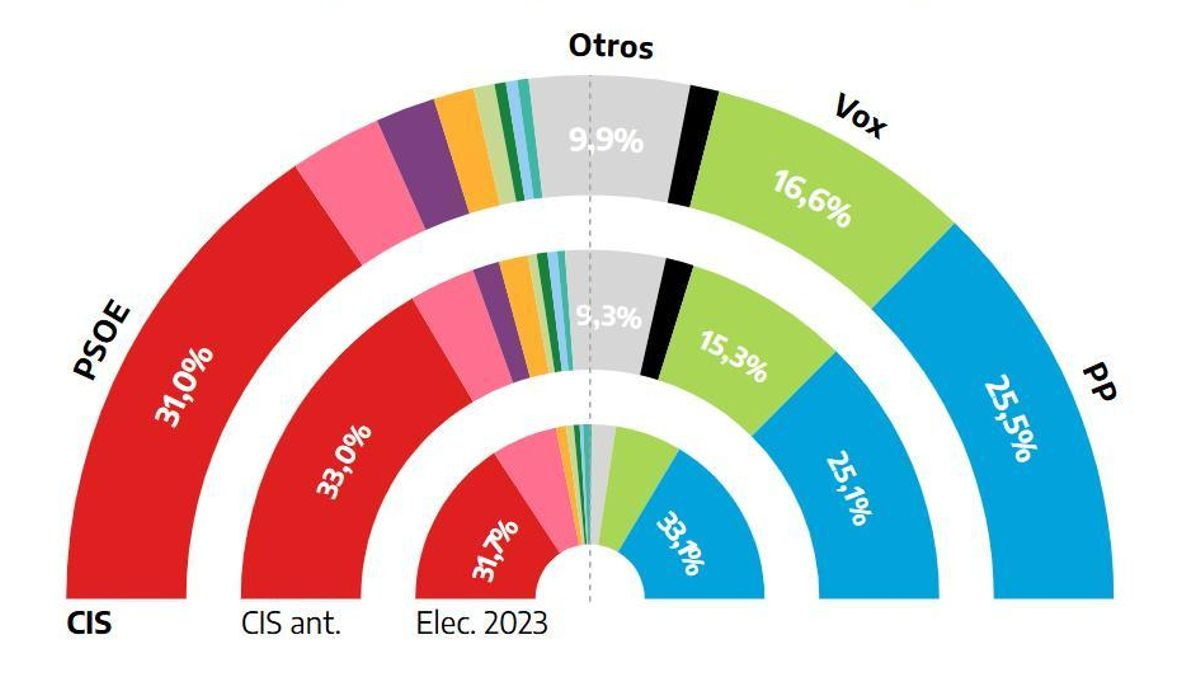 El CIS mantiene la ventaja del PSOE sobre el PP en 5,5 puntos pese a la crisis en Ceuta