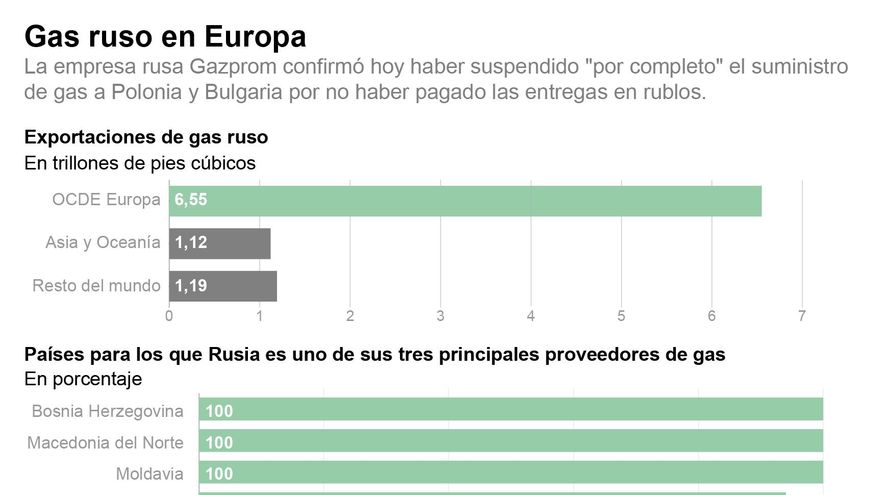 La dependencia del gas ruso supera el 50 % en catorce países europeos EFE