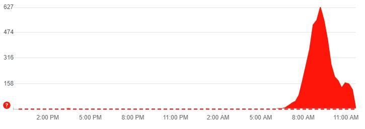 Concentración de fallos de Gmail