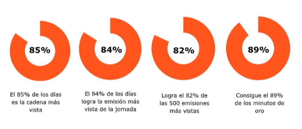 Antena 3 presume de algunos de sus éxitos durante la temporada 2024-2025