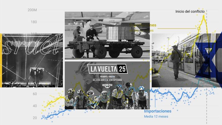 El cordón que une a España con Israel más allá de las armas: constructoras, control de presos, tecnología y competiciones