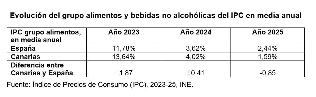 Fuente: Índice de Precios de Consumo (IPC), 2023-25, INE.