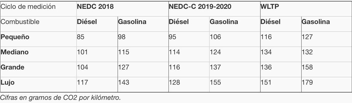 La subida será de hasta un 36% (34 g/km más) en los coches de gasóleo.