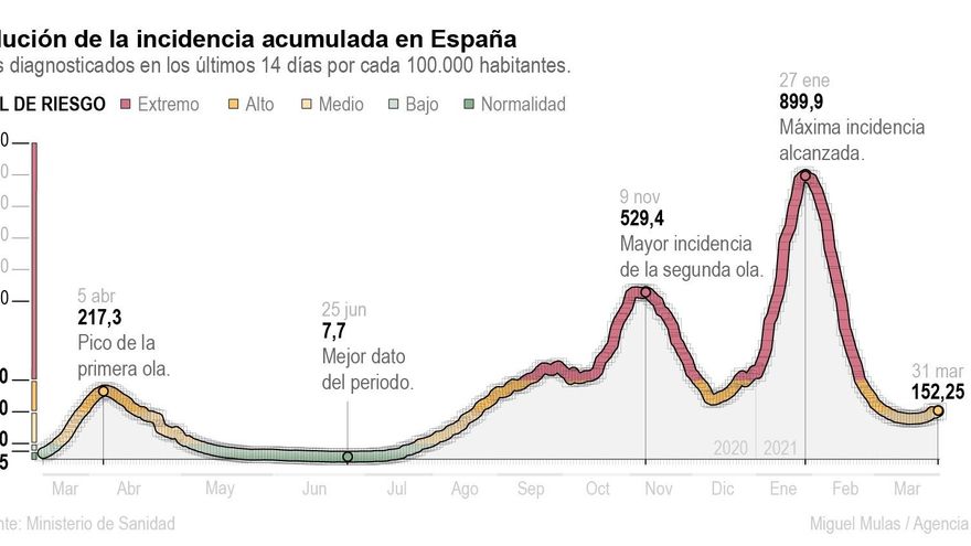 España en un momento crítico: vuelve al riesgo alto de transmisión de covid