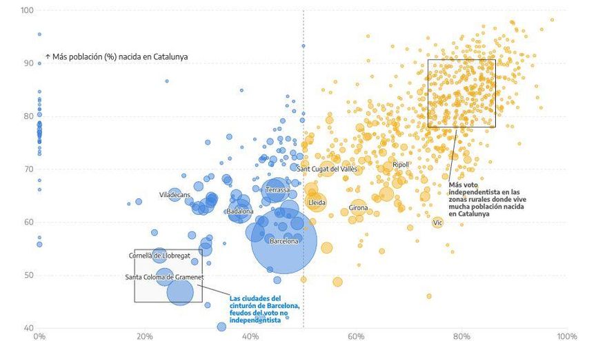 Comparativa del porcentaje de población nacida en Catalunya de cada municipio con el voto a cada bloque el 14F