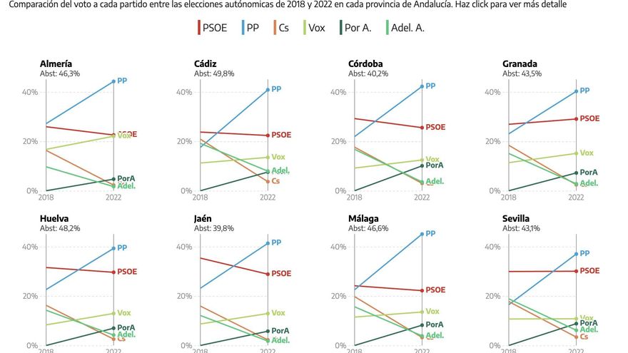 Así sube o baja el voto a cada partido respecto a 2018 en las elecciones del 19J