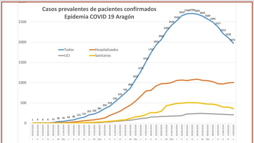 Evolución de los casos COVID-19 activos en Aragón.