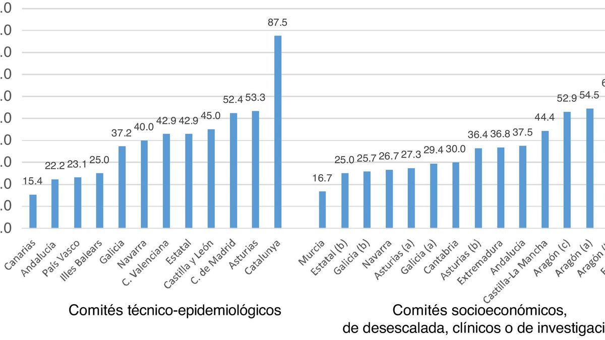 Porcentaje de mujeres en los comités de personas expertas creados en las comunidades autónomas y de ámbito estatal.(Science Direct, estudio sobre la invisibilidad de género).