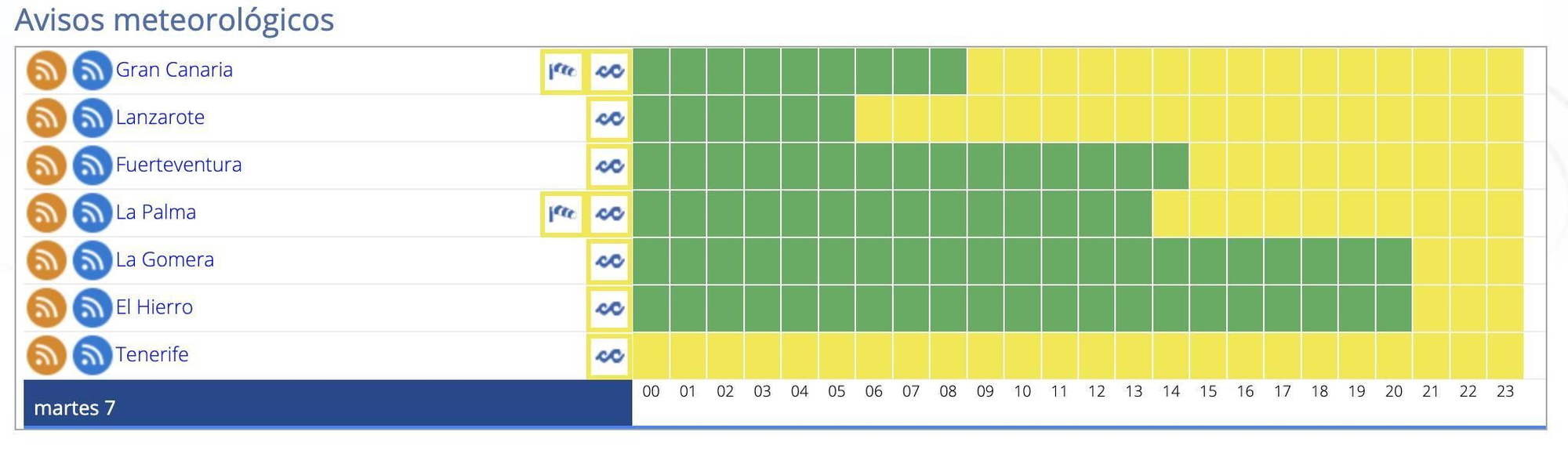 Avisos este martes en Canarias.