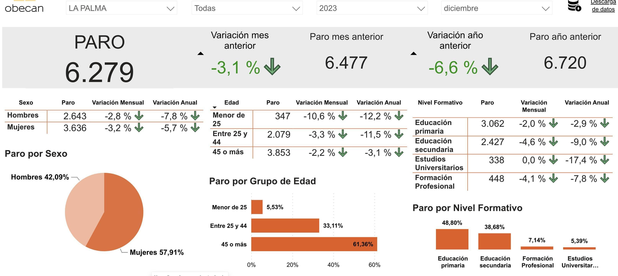 Datos del desempleo registrado en La Palma en diciembre de 2023.
